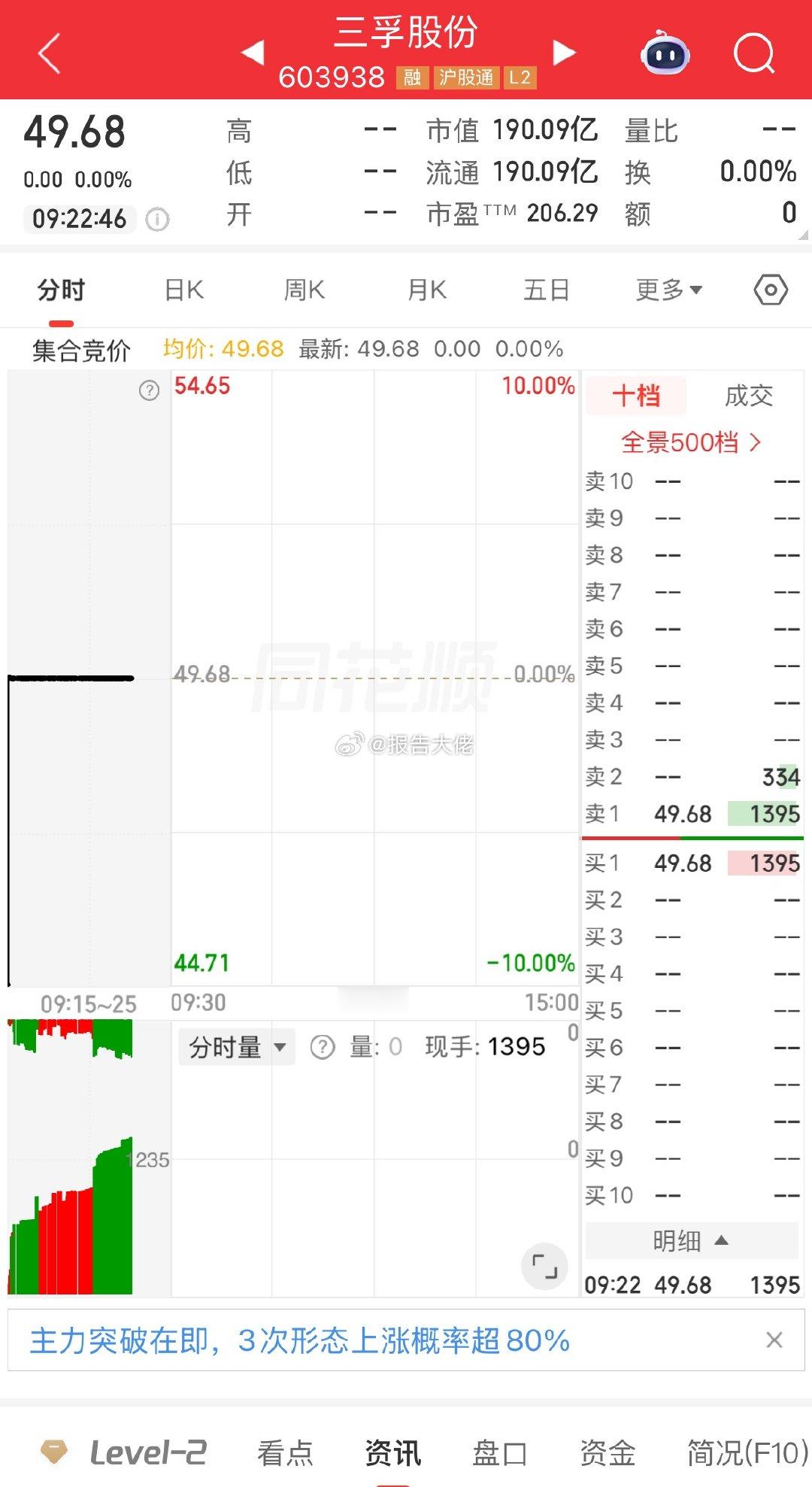 盘前提示：三孚股份，低吸 