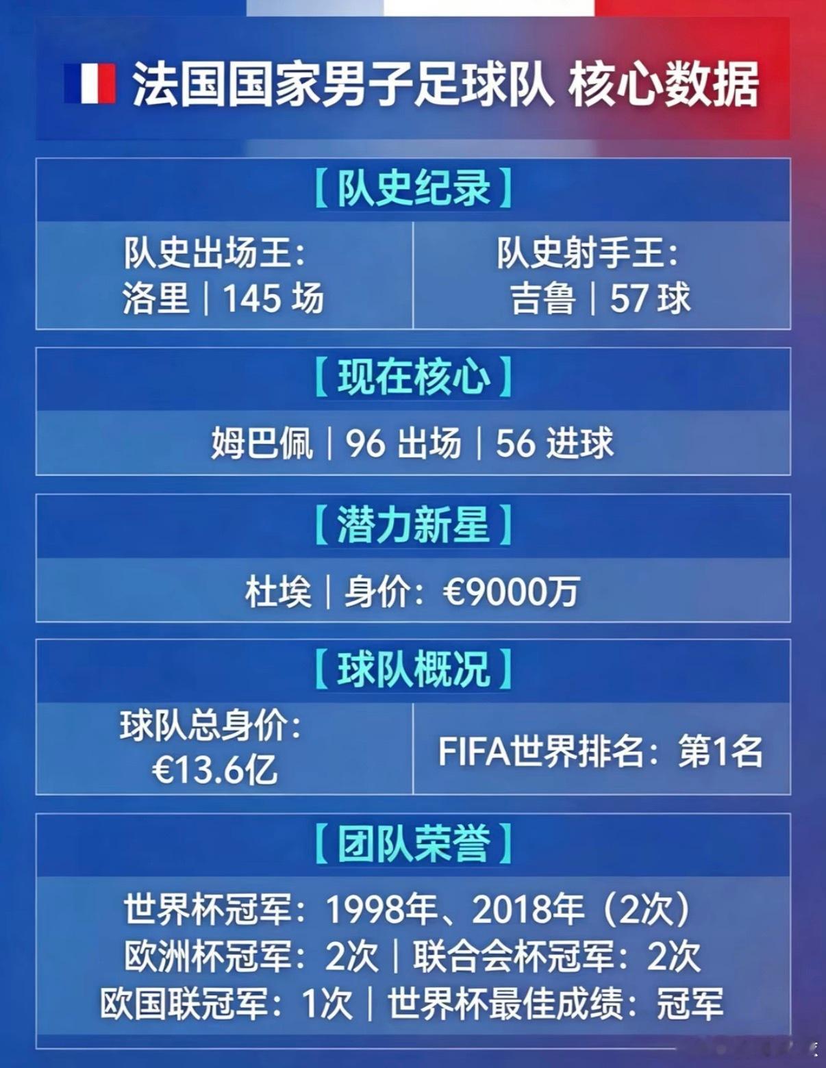 法国首发 法国队首发名单一出来，球迷直接开启截图模式别人是排兵布阵，法国是：豪车