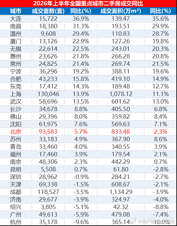 中指研究院公布了上半年全国重点城市二手房成交数据。重点城市二手房成交量同比保持增