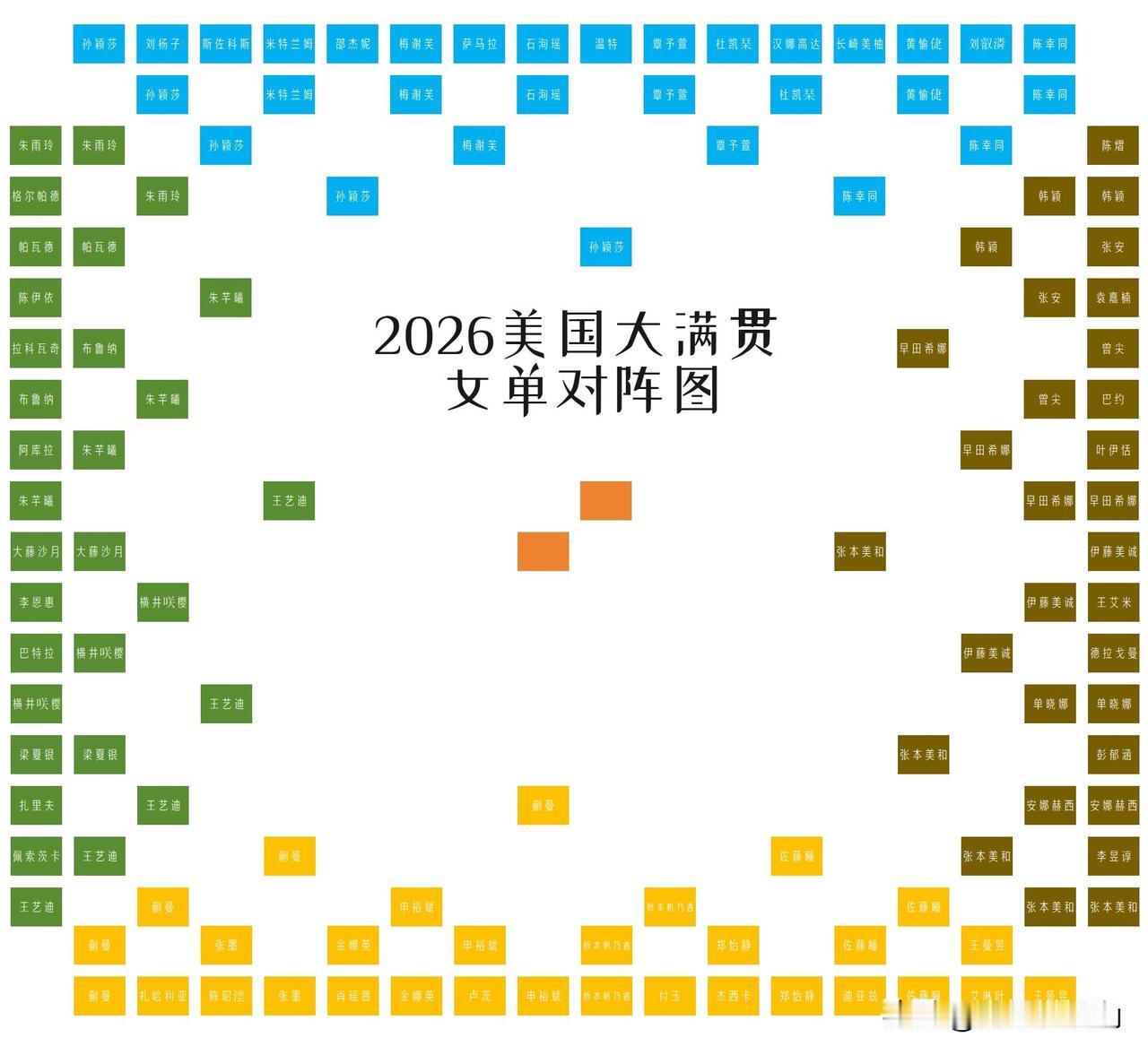【美国大满贯女单对阵图！国乒依然有望包揽女单冠亚军！】