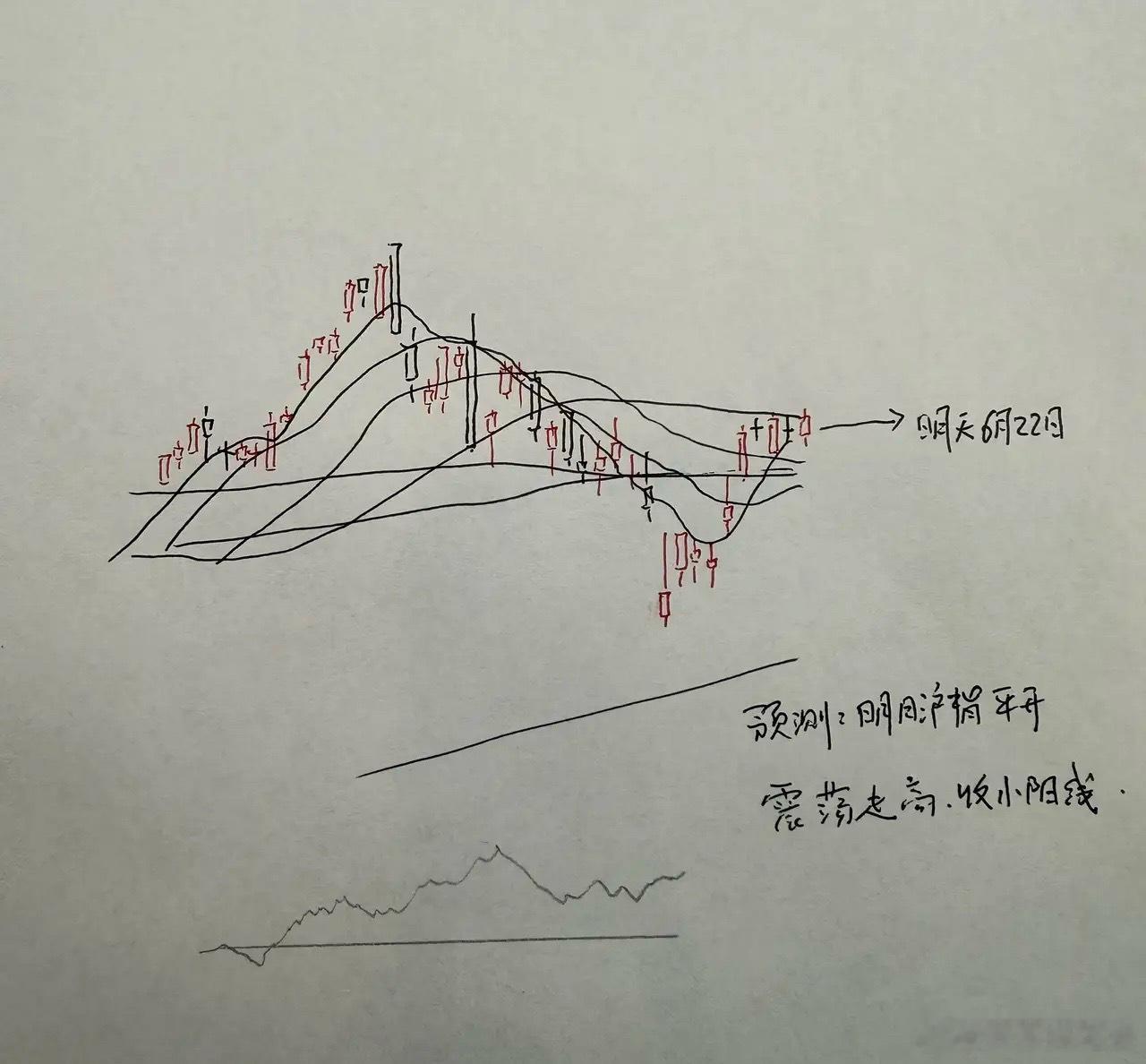 端午假期最后一天，明天A股就要开盘了，A股到底是涨还是跌？莎莎在三个理由给大家分