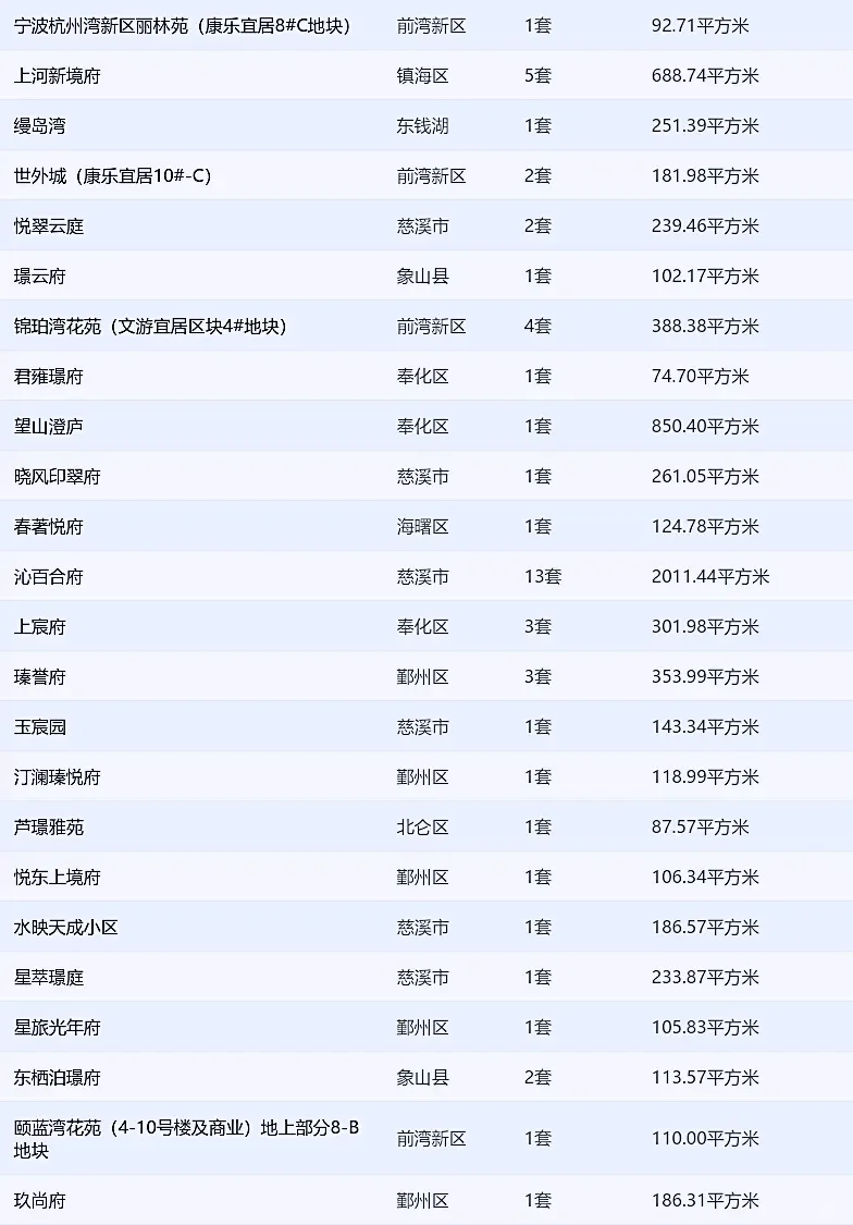 1.7宁波新房网签数据来了