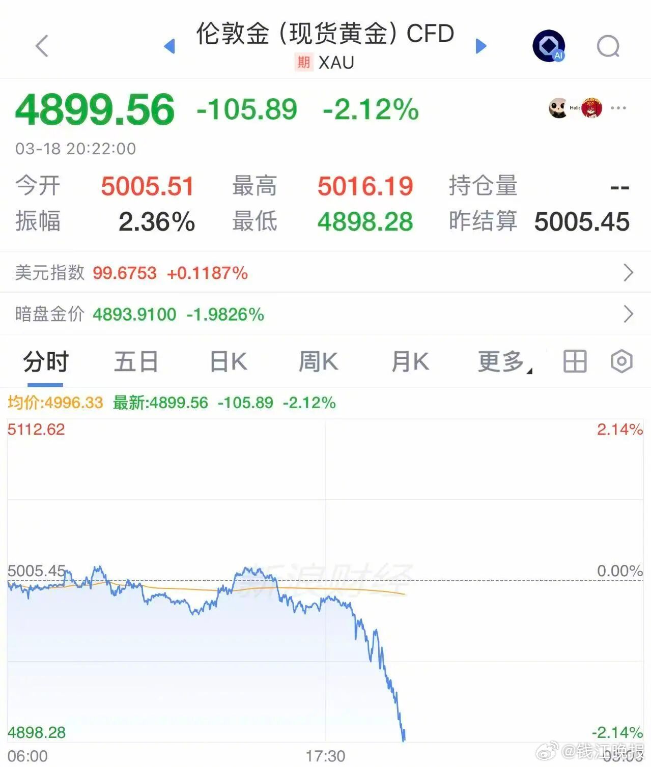 【#现货黄金跌破4900美元#】3月18日，现货黄金失守4900美元/盎司，日内