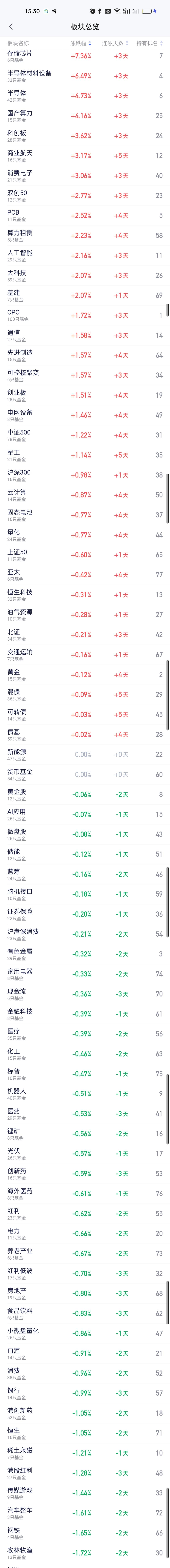 好家伙，这科技涨起来真猛啊！上午收盘涨幅榜排第一的商业航天到了下午收盘直接掉到了