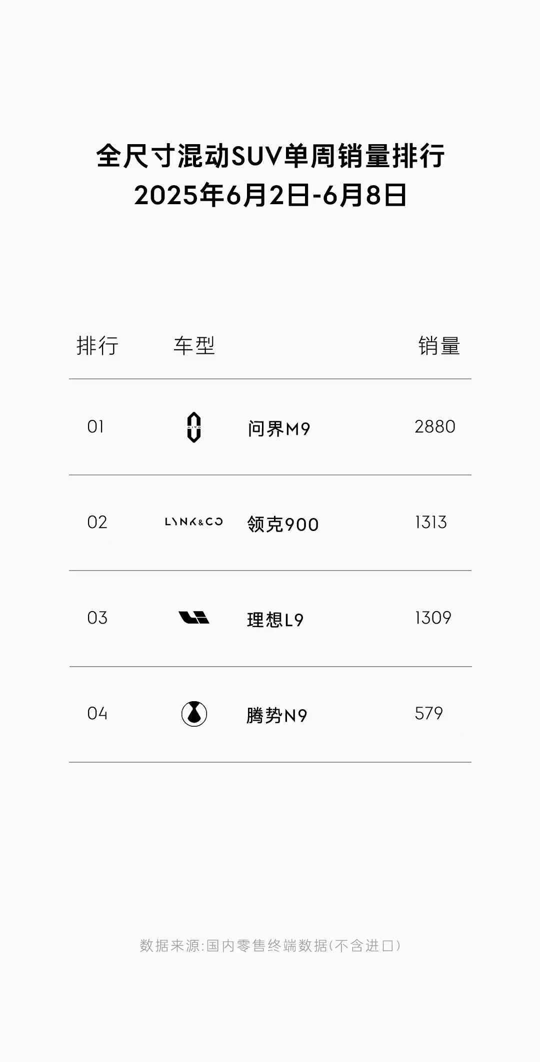 领克900 销量继续爆单已经超过理想L9  来到第二名了 ​​​