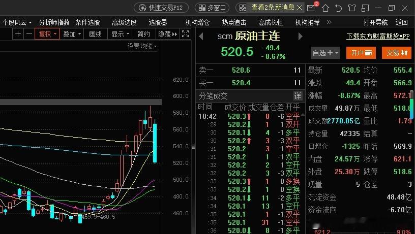 特朗普直接把油价喊崩了，原油主力合约跌停特朗普：把油价压下来对于大家关注的油价，