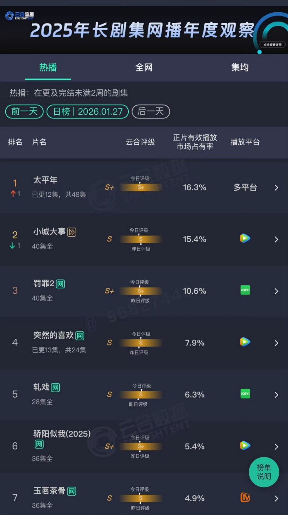 太平年云合首登顶白宇周雨彤太平年云合登顶太平年云合首登顶 
