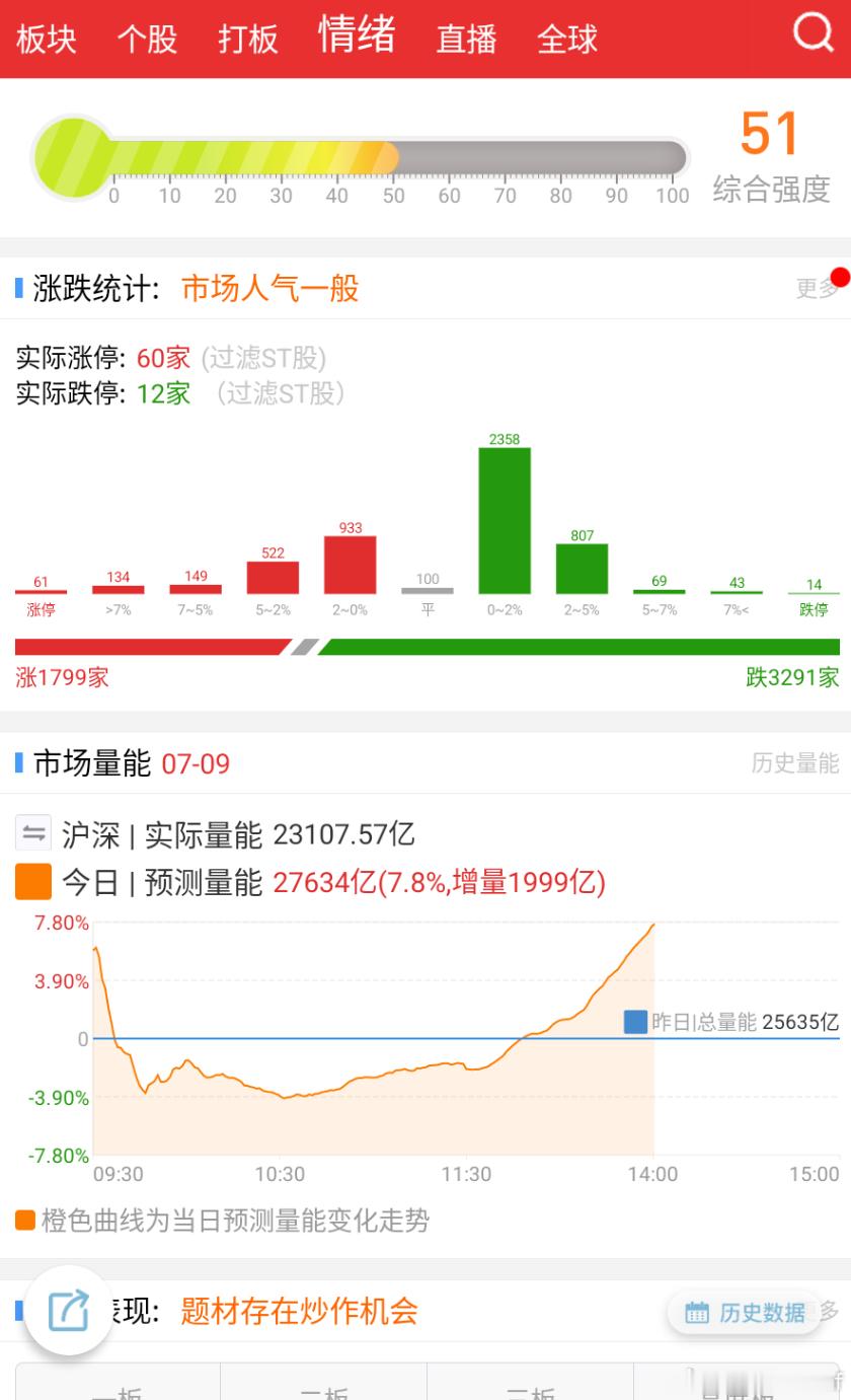 市场报复性反弹，但是并不放量，说明用来过猛了，节点那天推的仓位，今天下午已经卖了