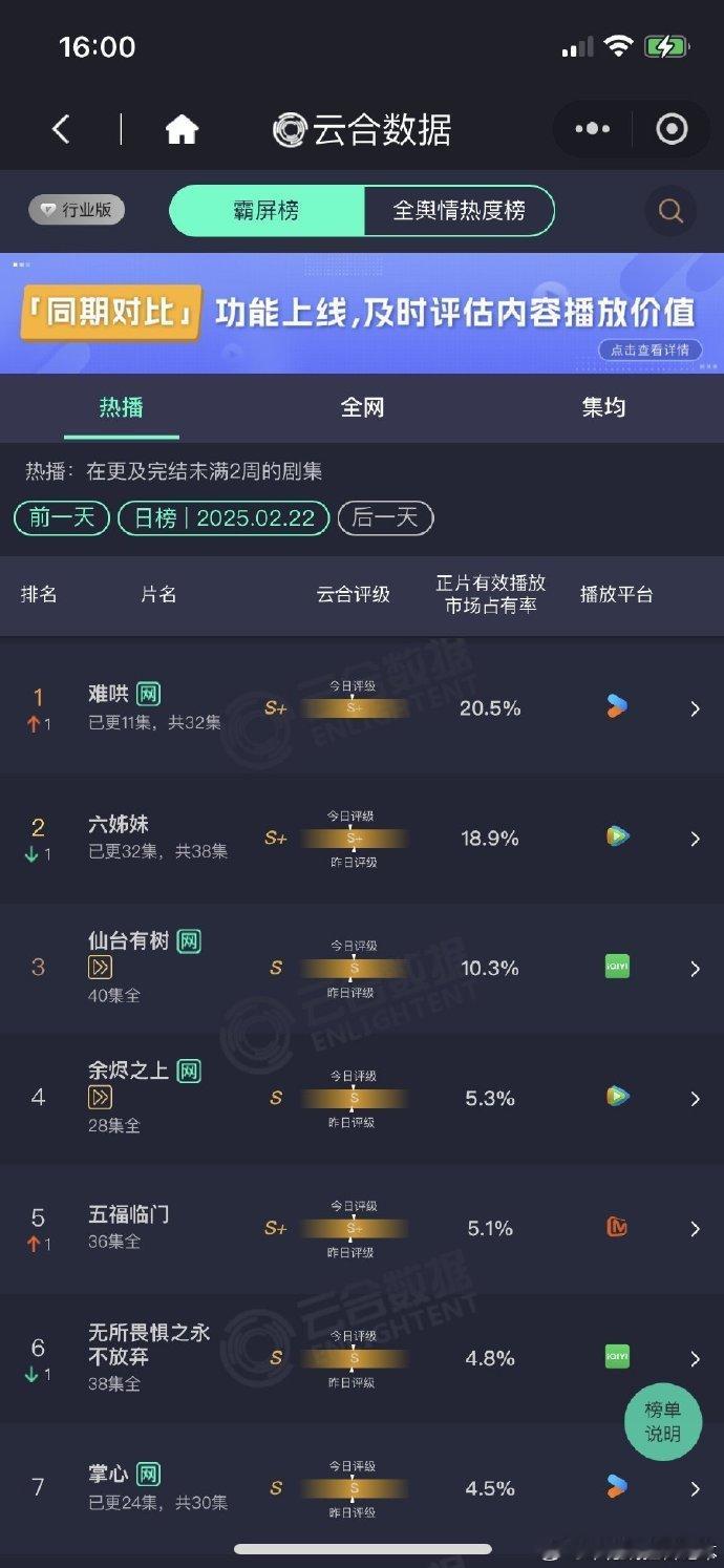 难哄云合登顶  难哄登顶云合  难哄12集口碑 颜值盛宴来袭！《难哄》云合第二，