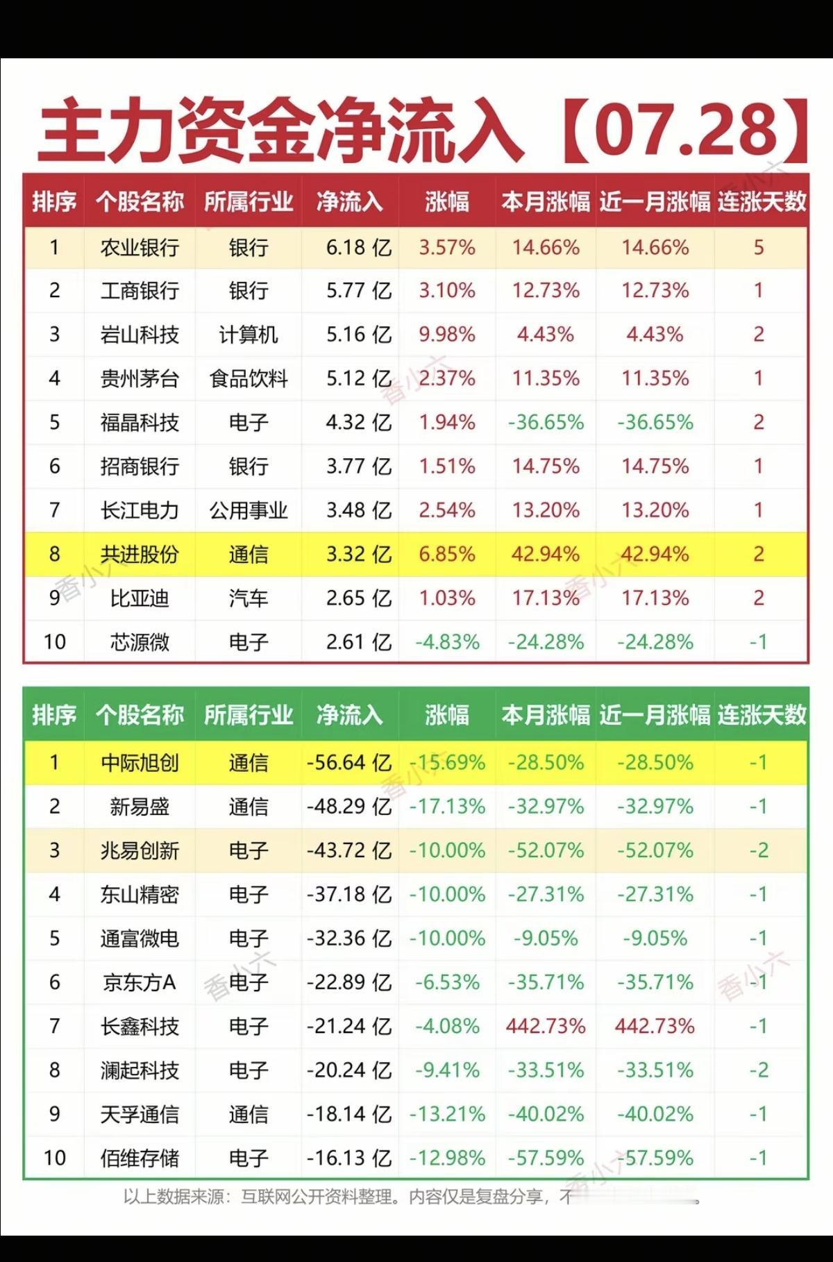 7.28周二  主力资金  流入流出个股榜TOP20！

资金抢筹：
教育、乳业