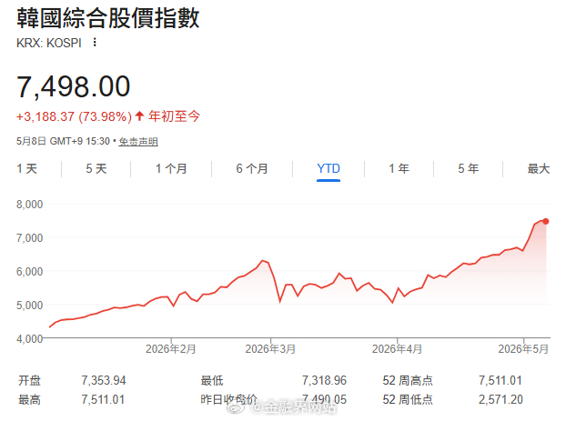 【疯涨78%仍未止步！高盛高举看多旗帜 韩股驶向9000点新征程】 韩国KOSP