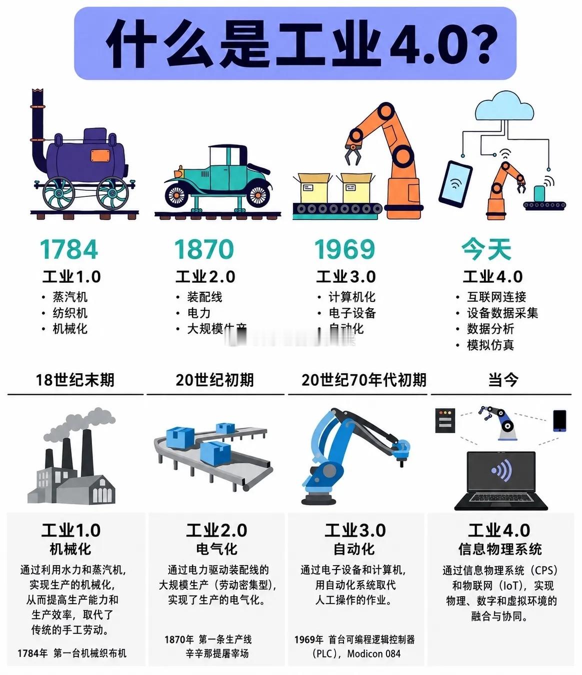 工业4.0，可以理解为制造业从“自动化”走向“智能化”的一次升级。如果说第一次工