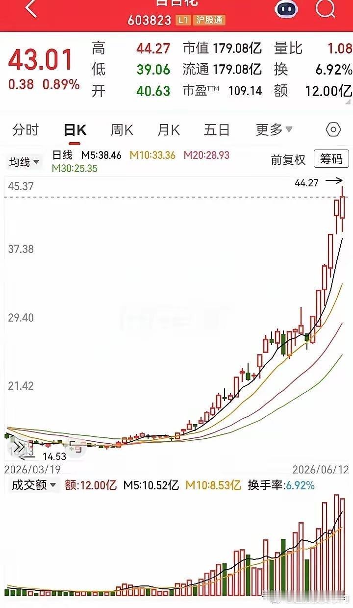 这走势不知不觉飞了上去！从14块涨到了44块，三个月翻了两倍高度。很多走势在起飞