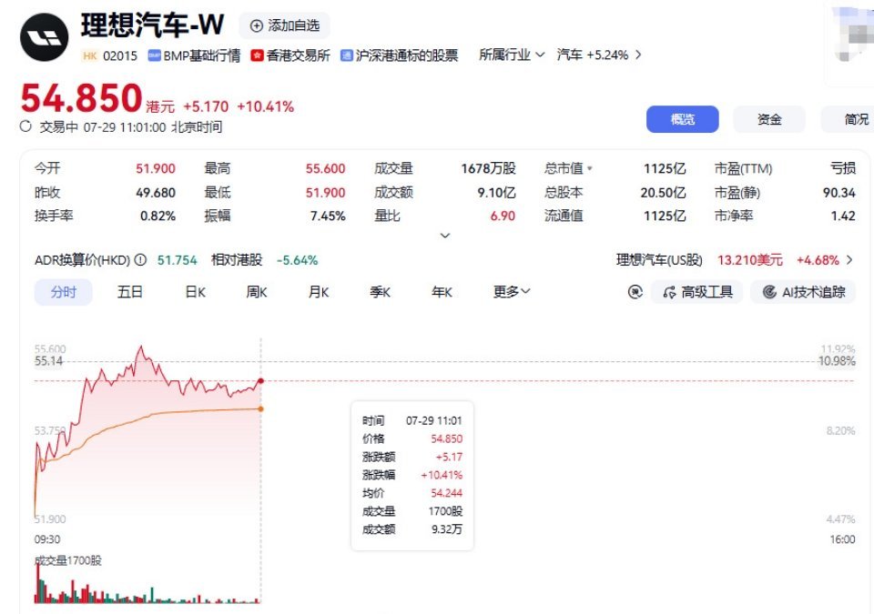 理想汽车股票大涨超10%7月29日港股早盘，理想汽车-W股价强势拉升，涨幅突破1