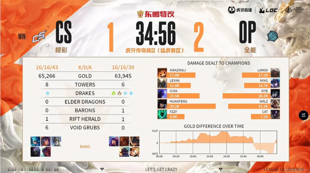 【传奇杯S3 CS 1-2 OP】双方本场比赛赛后数据如下竞技游戏英雄联盟[超话