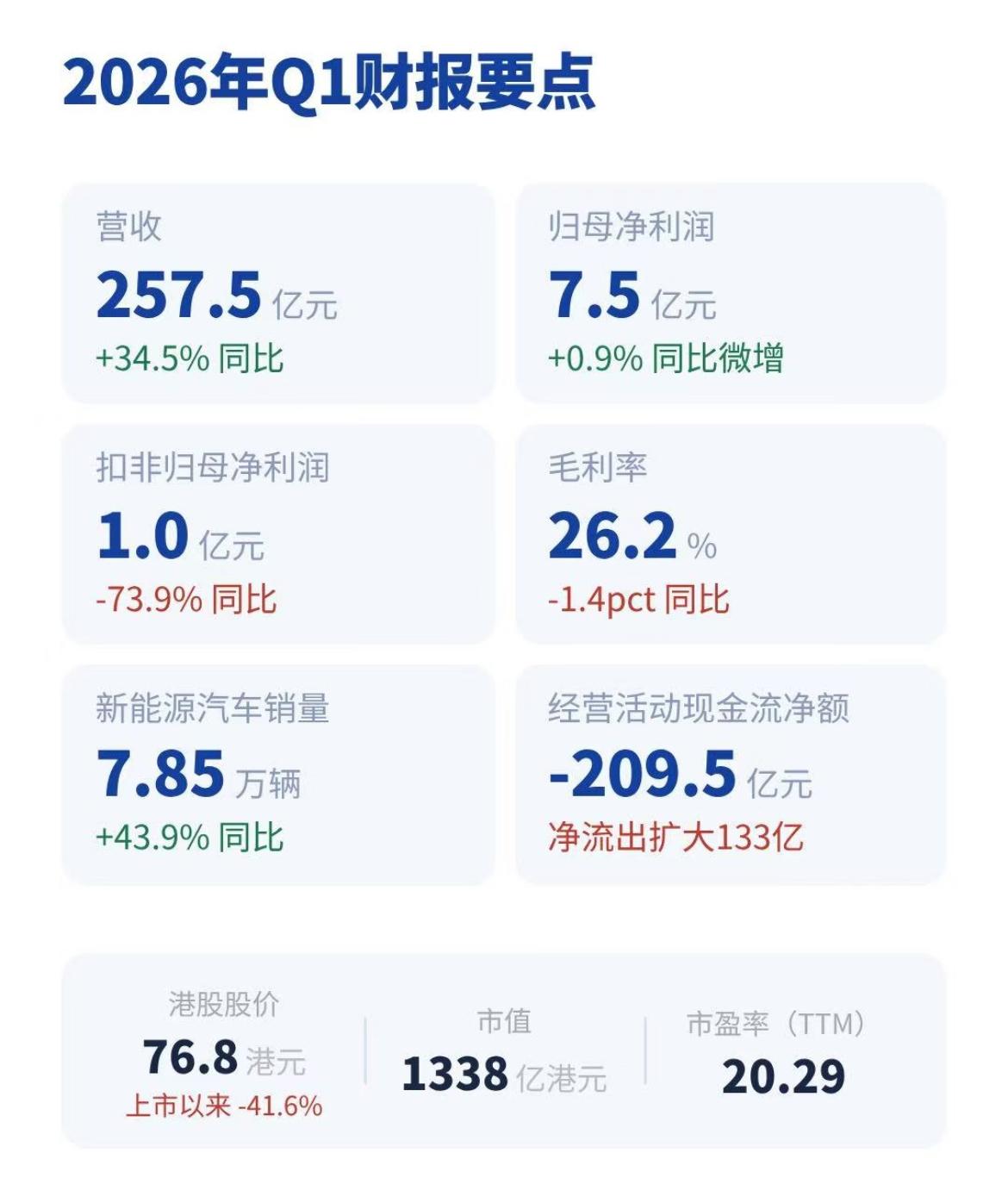 没有华为，赛力斯就是小康，所以这钱就得交，哪怕是华为拿走利润的8成。

赛力斯2