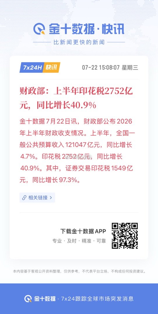 【财政部：上半年印花税2752亿元，同比增长40.9%】金十数据7月22日讯，财