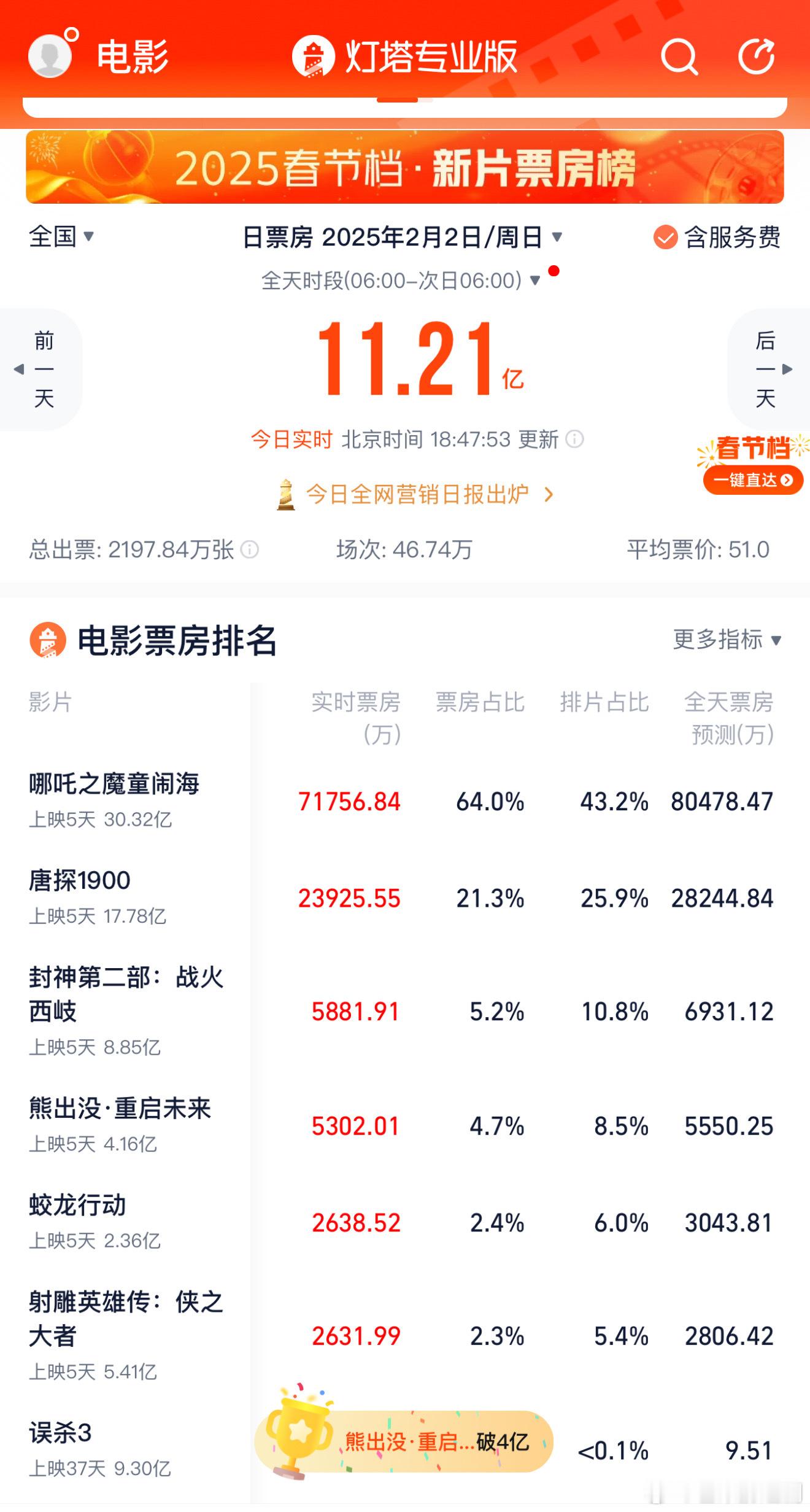 最新票房实时排行榜出来了，除了哪吒和唐探1900稳居前二，封神第二部和熊出没你追