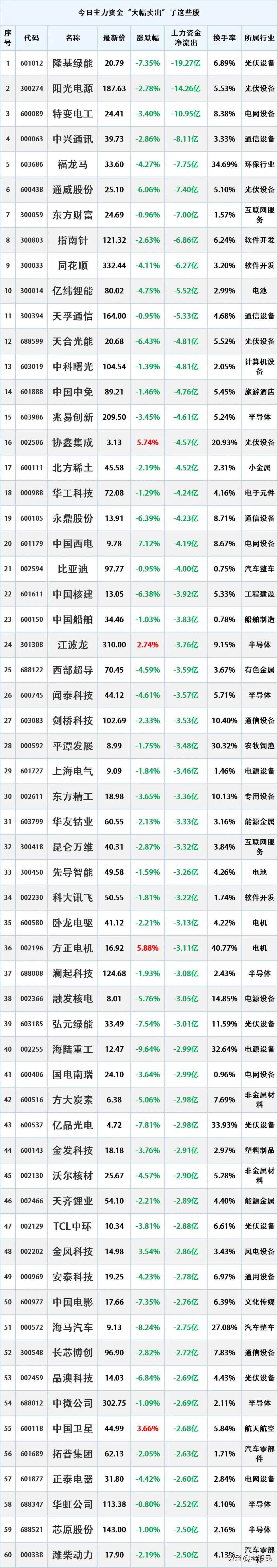 尾盘资金出逃，11月13日主力资金大幅流出的股票名单。

资金流出是指在一定时期