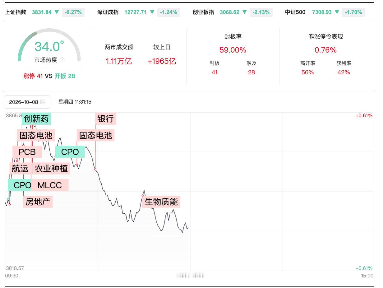 【A股半日放量1965亿】10月8日，A股市场早盘集体走弱，创业板指、深成指冲高