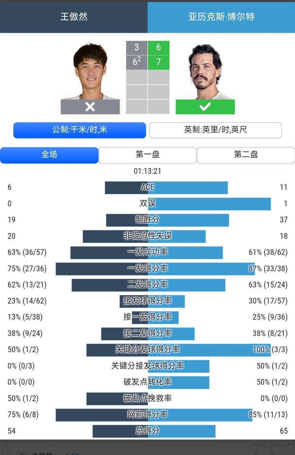 CH75九江站🇨🇳男单第1轮持外卡参赛的王傲然🇨🇳3-6/6-7(2)不