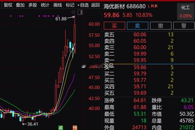 早盘光伏概念延续反弹，$海优新材 sh688680$ (sh688680)涨超1