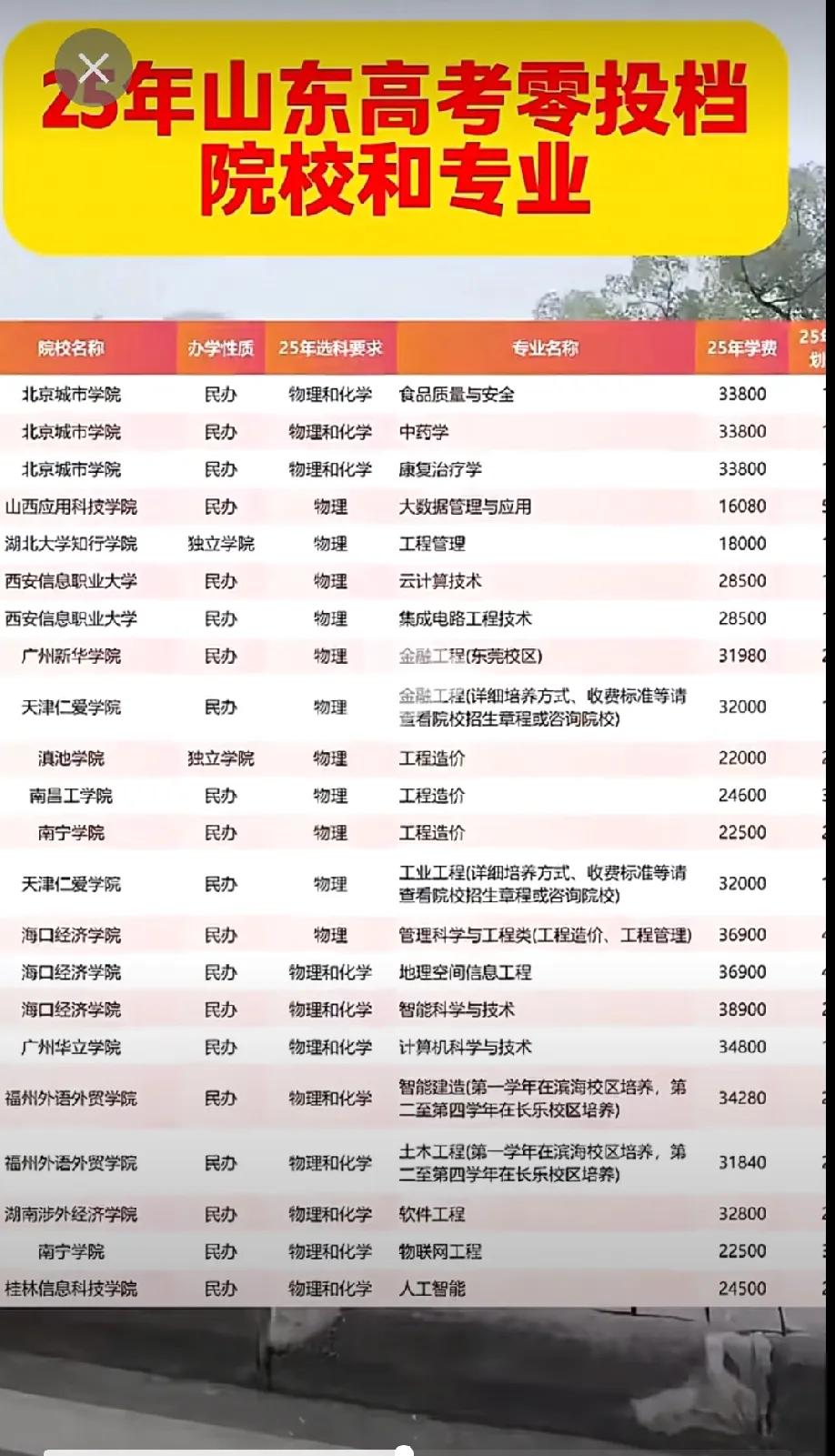 韭菜割不着了，2025山东民办院校遇冷，甚至有的院校零投档！

看看这些零投档的