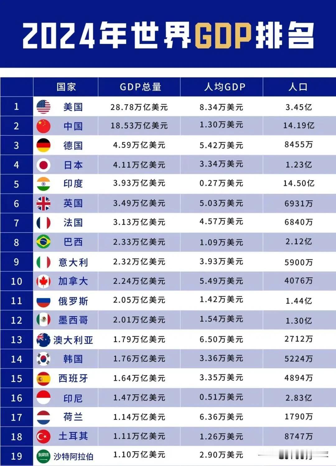 2024年世界各国GDP排名，美国太厉害了！世界经济巨无霸。其体量竟然是德国的6