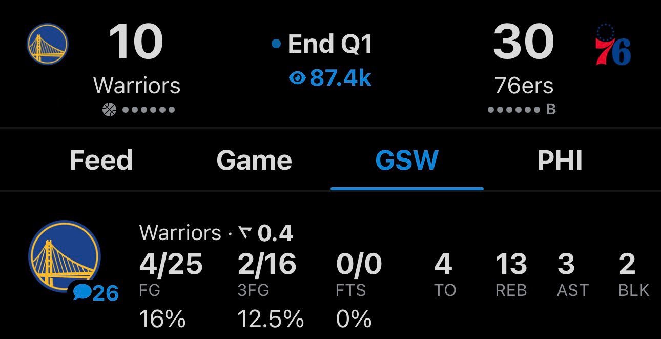 勇士首节就落后20分。勇士vs76人