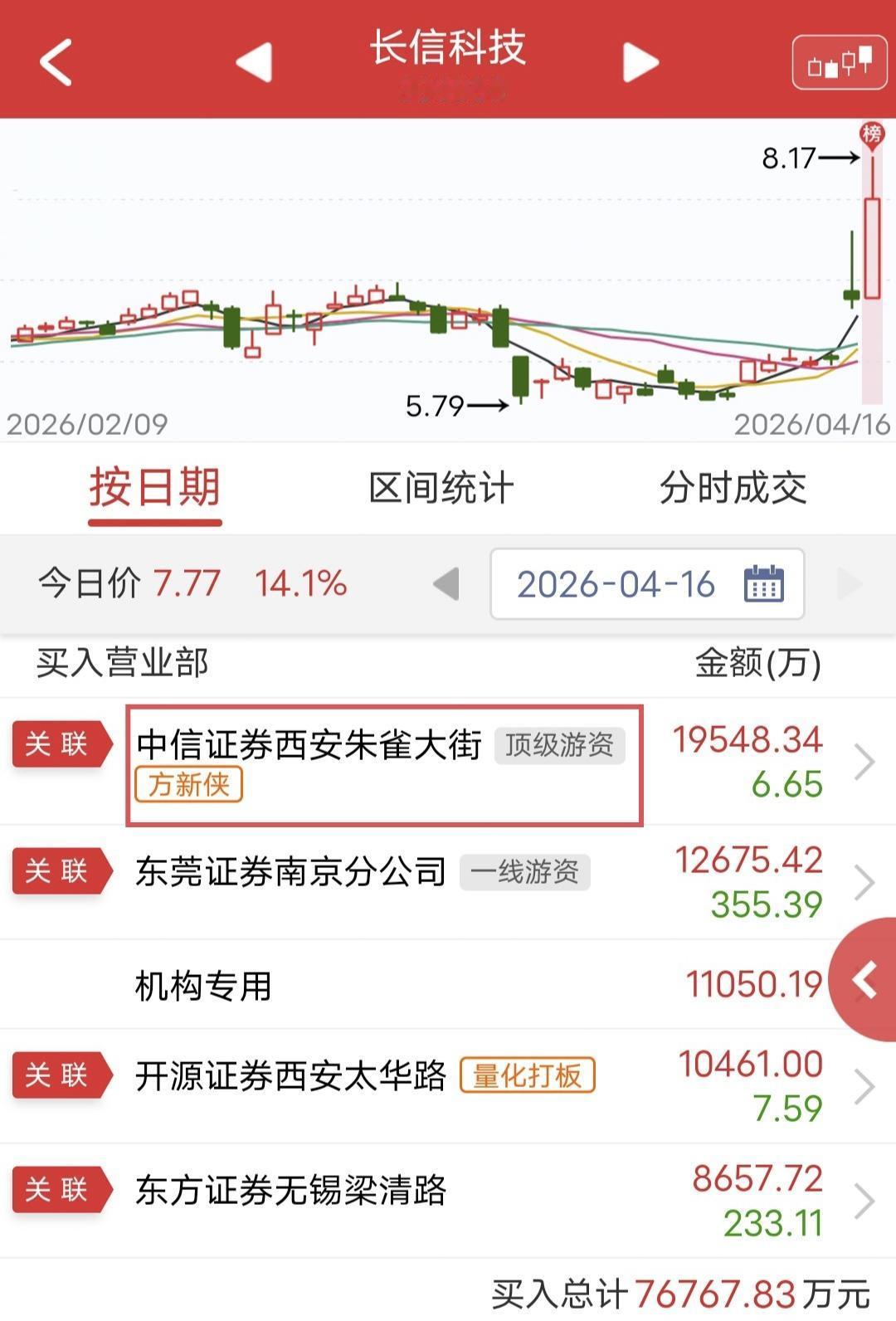 方新侠爆买1.93亿！

今天长信科技涨停后炸板。

盘后龙虎榜显示，方新侠买入