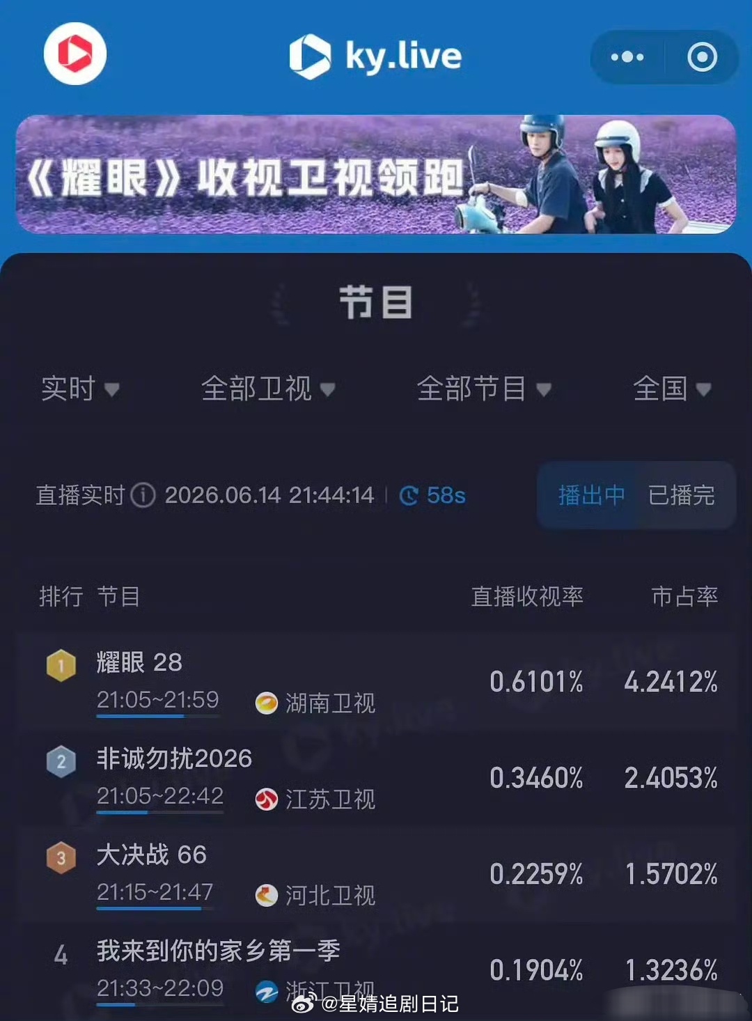 关晓彤、李昀锐《耀眼》收视率创新高，酷云峰值0.61+ 耀眼上星🥭上午、下午档