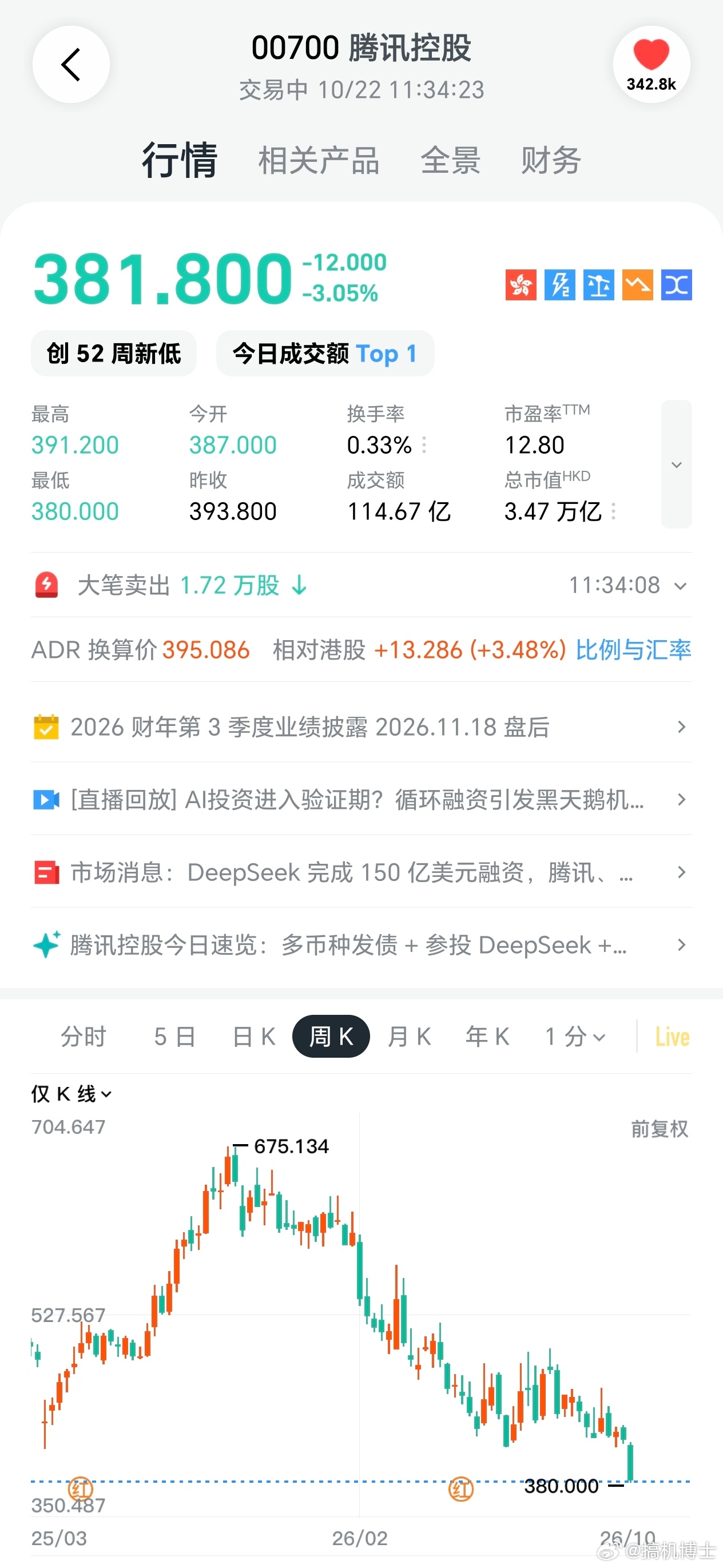 12倍PE的腾讯太香了，你们说我要不要买点[馋嘴] ​​​