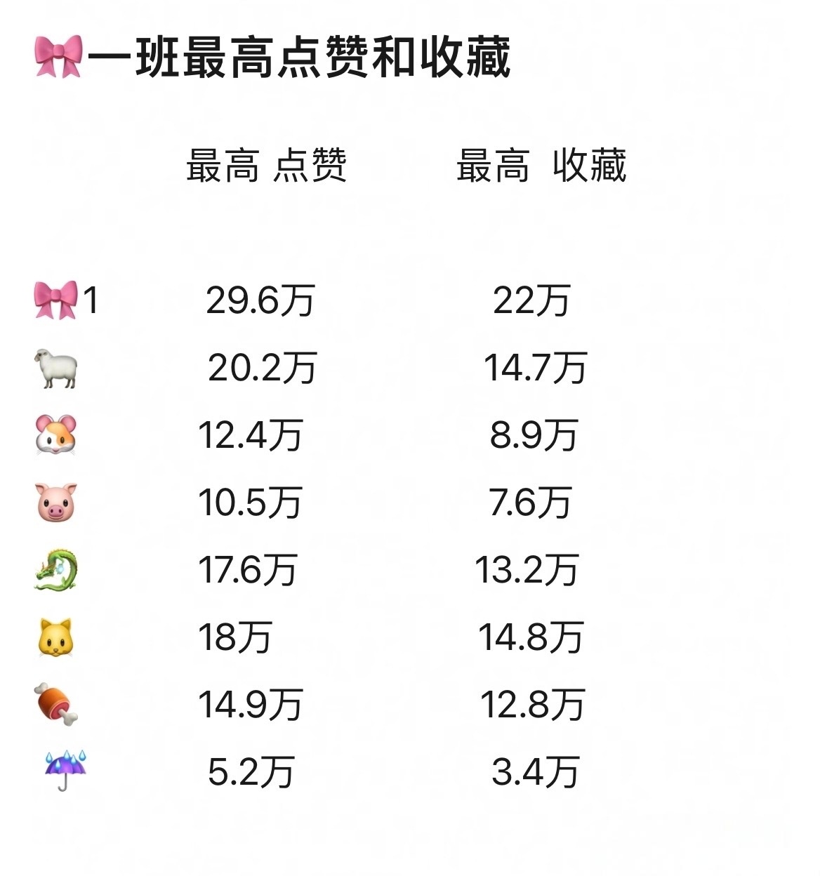 🎀一班最高点赞和收藏 