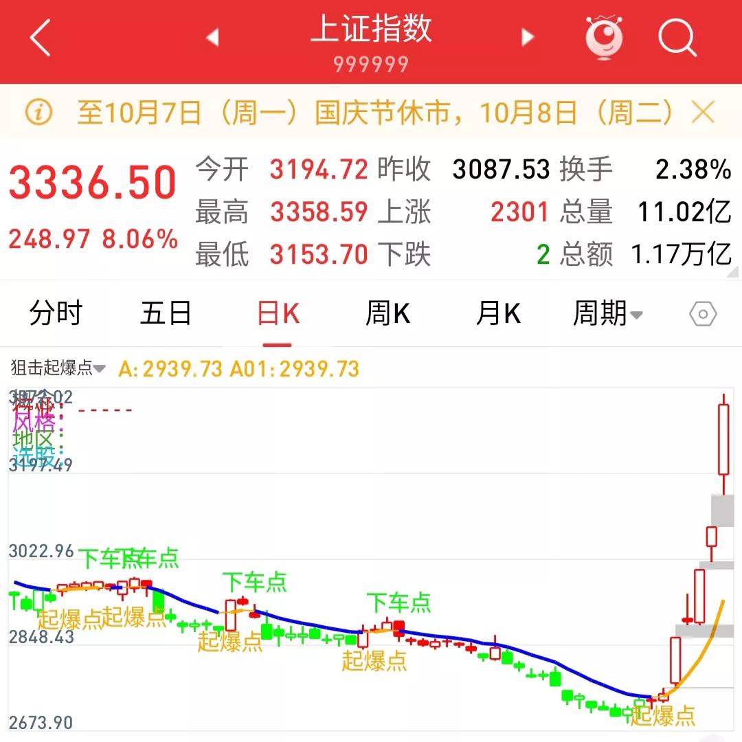 这一次后知后觉了
美股中概早早就走出了双底
底背离趋势
我们这边却一直打压吸筹