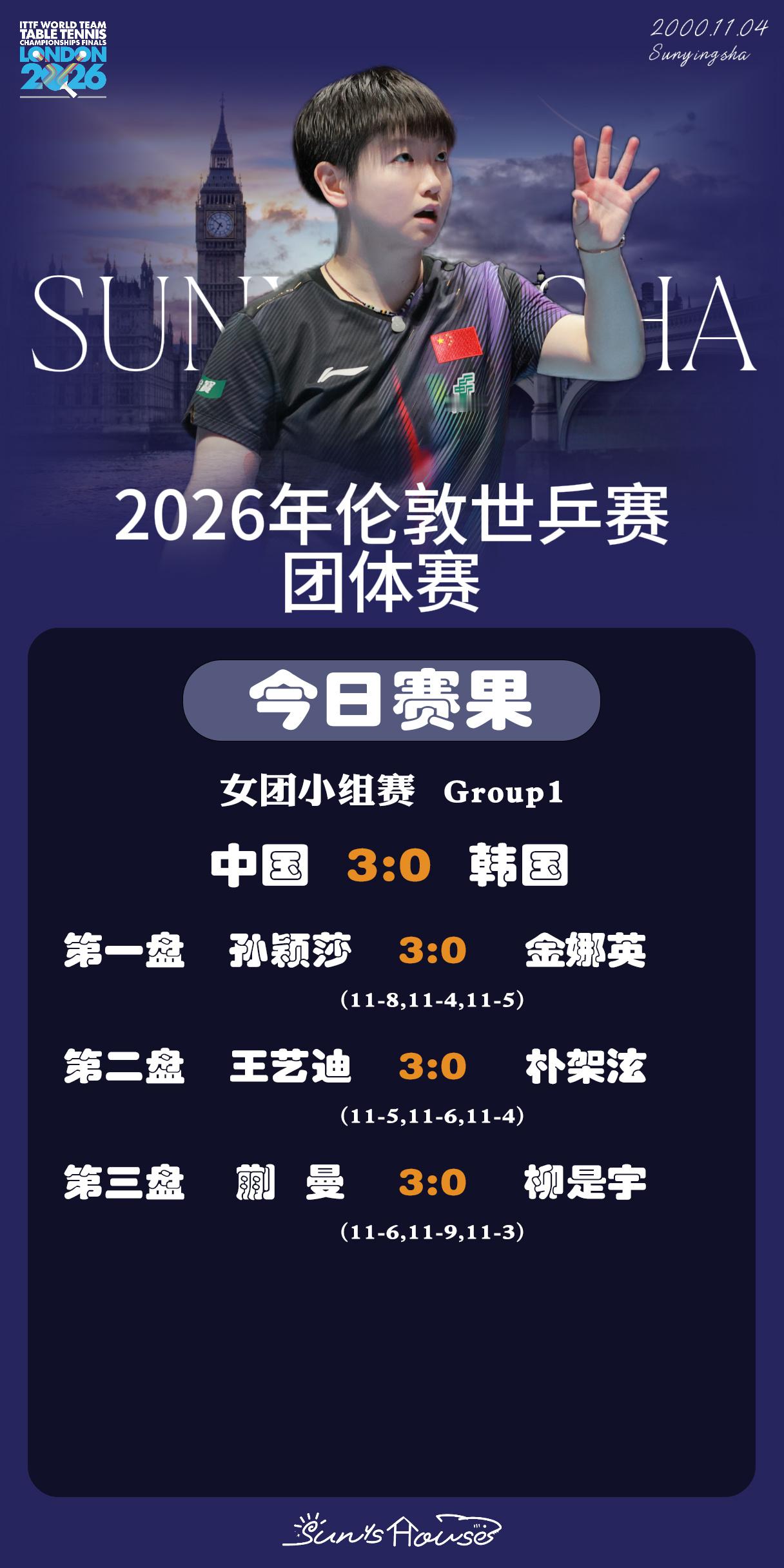 孙颖莎  🏓伦敦世乒赛团体赛 【今日赛果】女团小组赛中国🇨🇳3-0中国台北