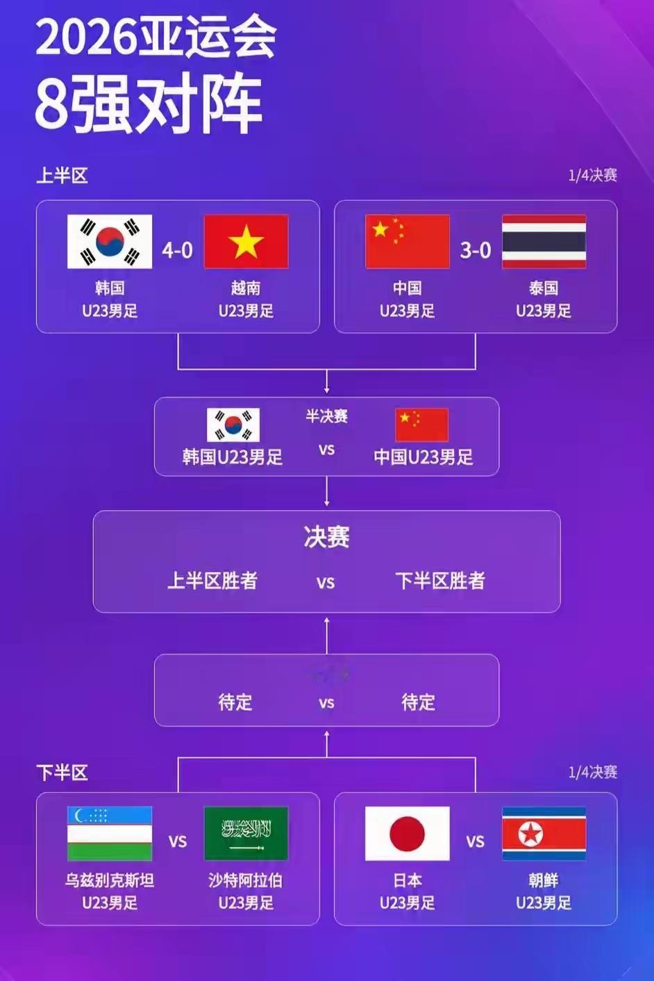 冲击亚运决赛！U23国足月底死磕韩国，历史5战全败、狂丢12球亚运会男足1/4决