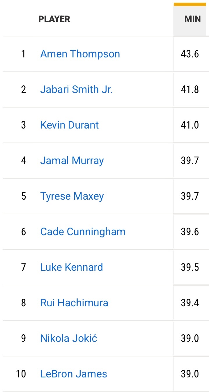 nba季后赛 至今场均上场时间，湖人有三人进入前十：7，肯纳德39.5分钟8，八