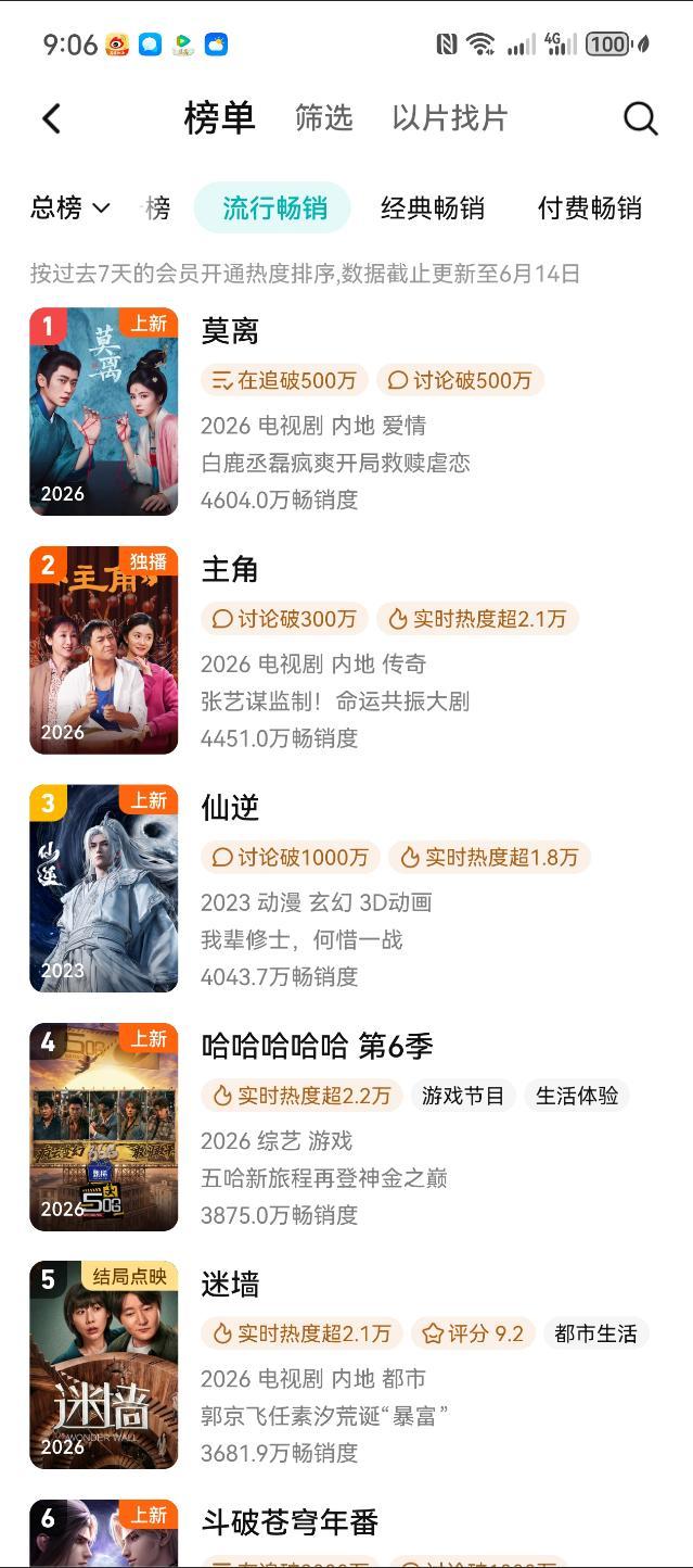 白鹿主演莫离，腾讯站内流行畅销榜登顶。 