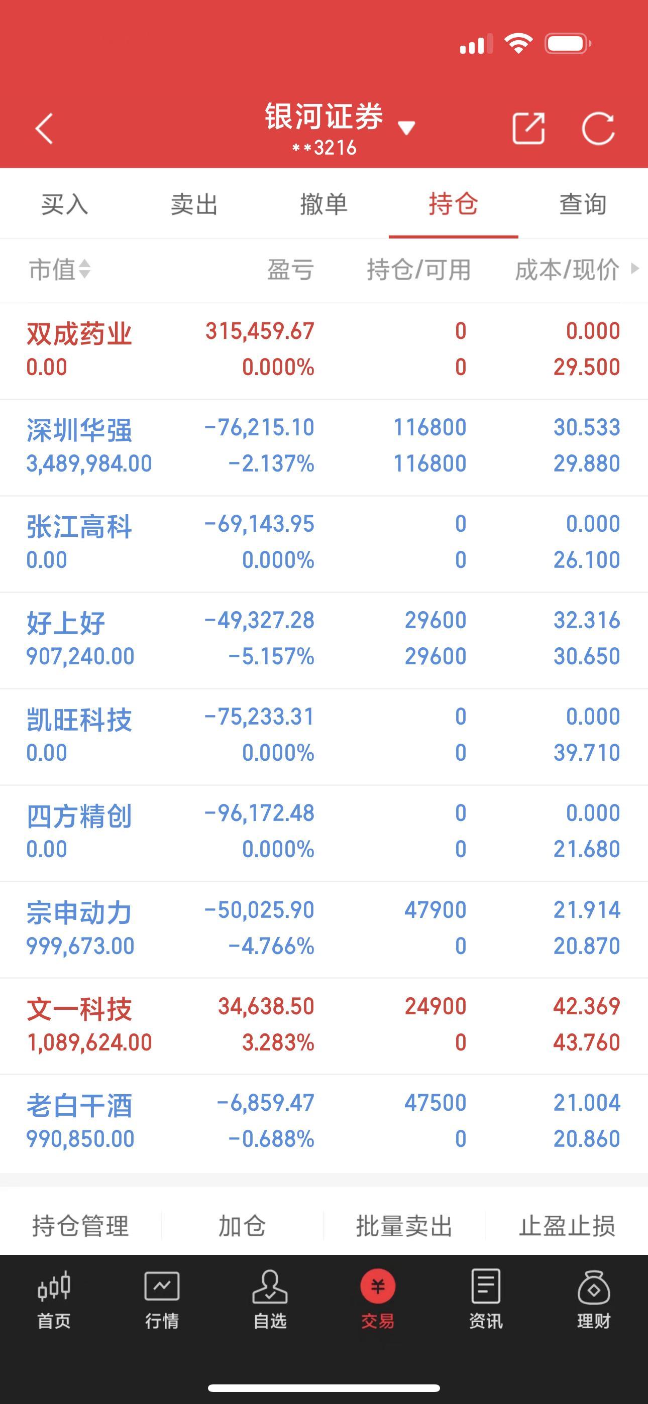 大家早上好今天我大清仓了，走势还好的我就留下，继续观望。深圳华强：今天走势有回暖