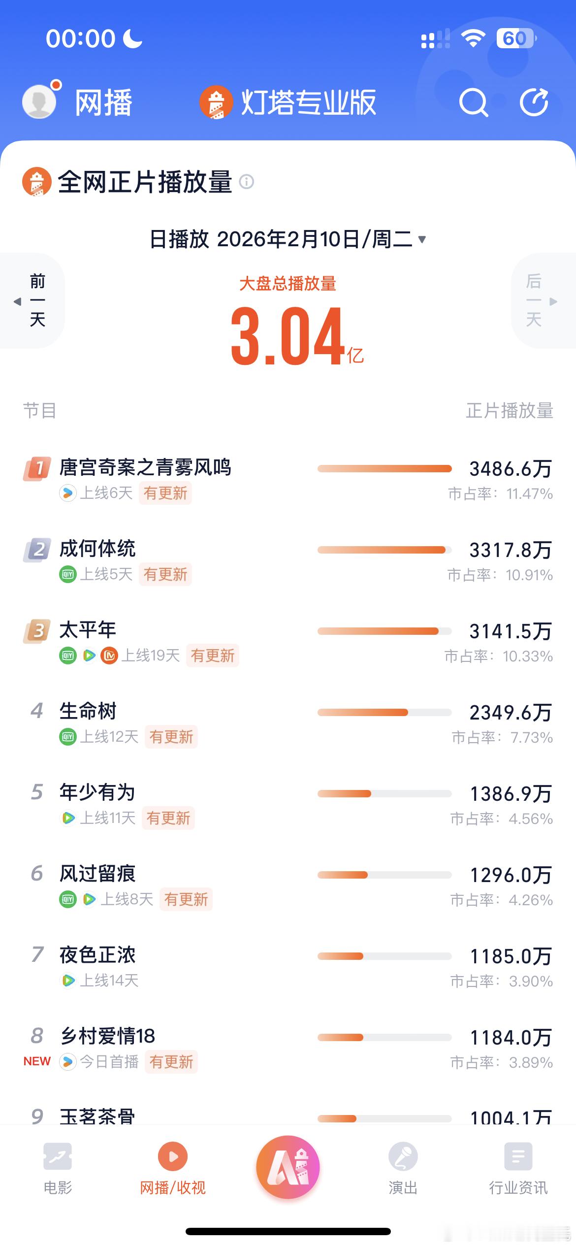 太平年、唐宫奇案、成何体统都横盘了 
