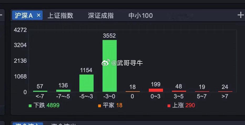 今天A股有4899个股票下跌，只有290个股票上涨。Q2超级主力都跑路了，现在需
