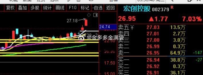 $宏创控股 sz002379$ 目标价位28 马上完成！！！这股，咱们这里跟踪到