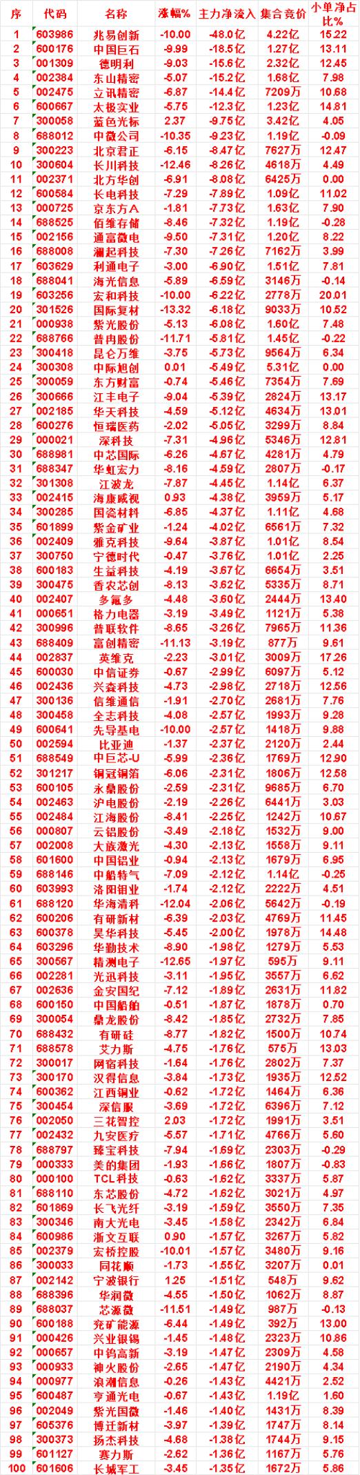 8月3日收盘，主力，已经卖出的名单：

华虹宏力：净流出 4.59亿，小单净占比