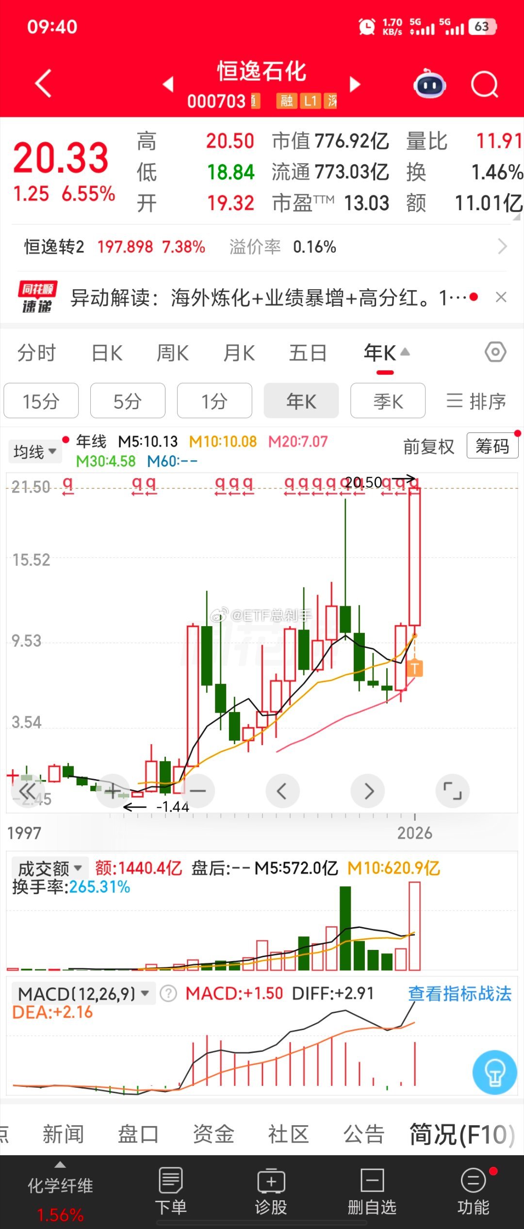 历史新高，感谢曾给我融资机会