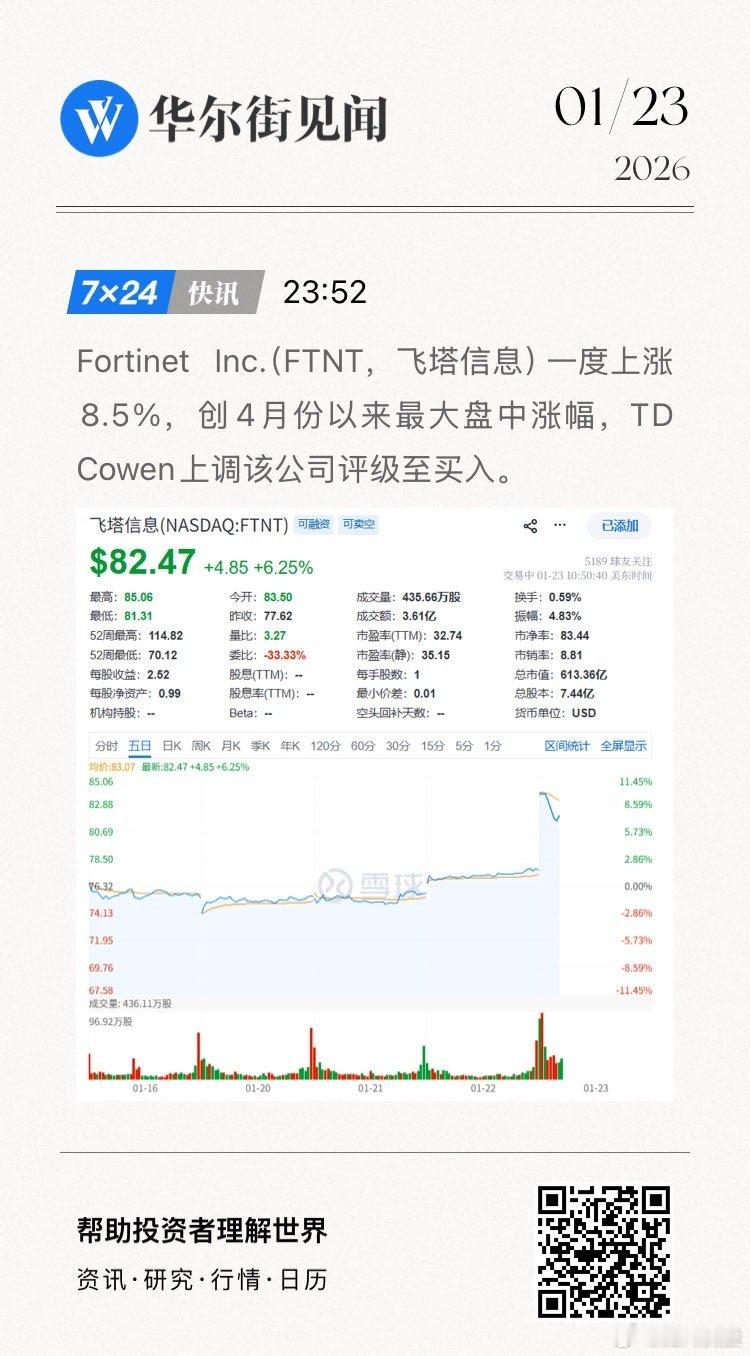 Fortinet Inc.（FTNT，飞塔信息）一度上涨8.5%，创4月份以来最
