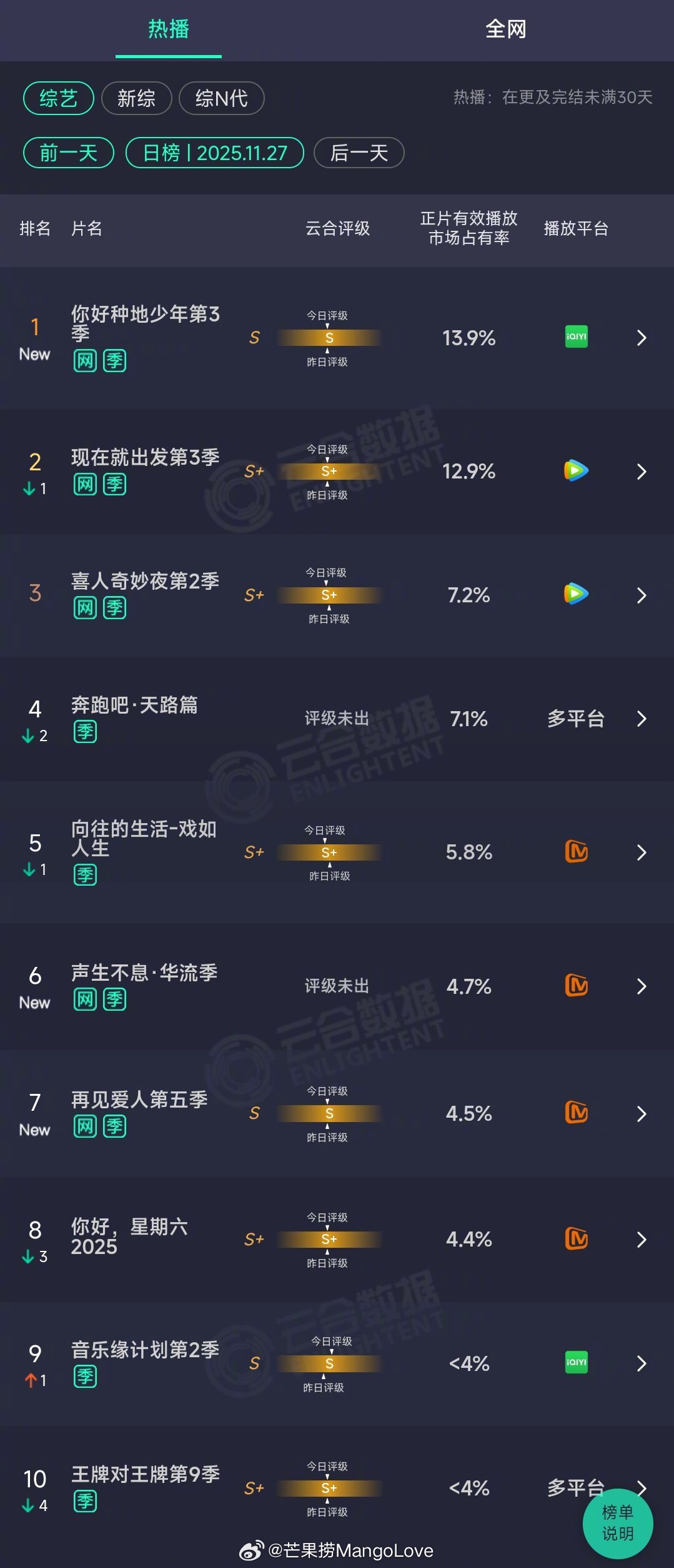 2025年11月27日云合综艺正片有效播放量市占率TOP101 你好种地少年第3