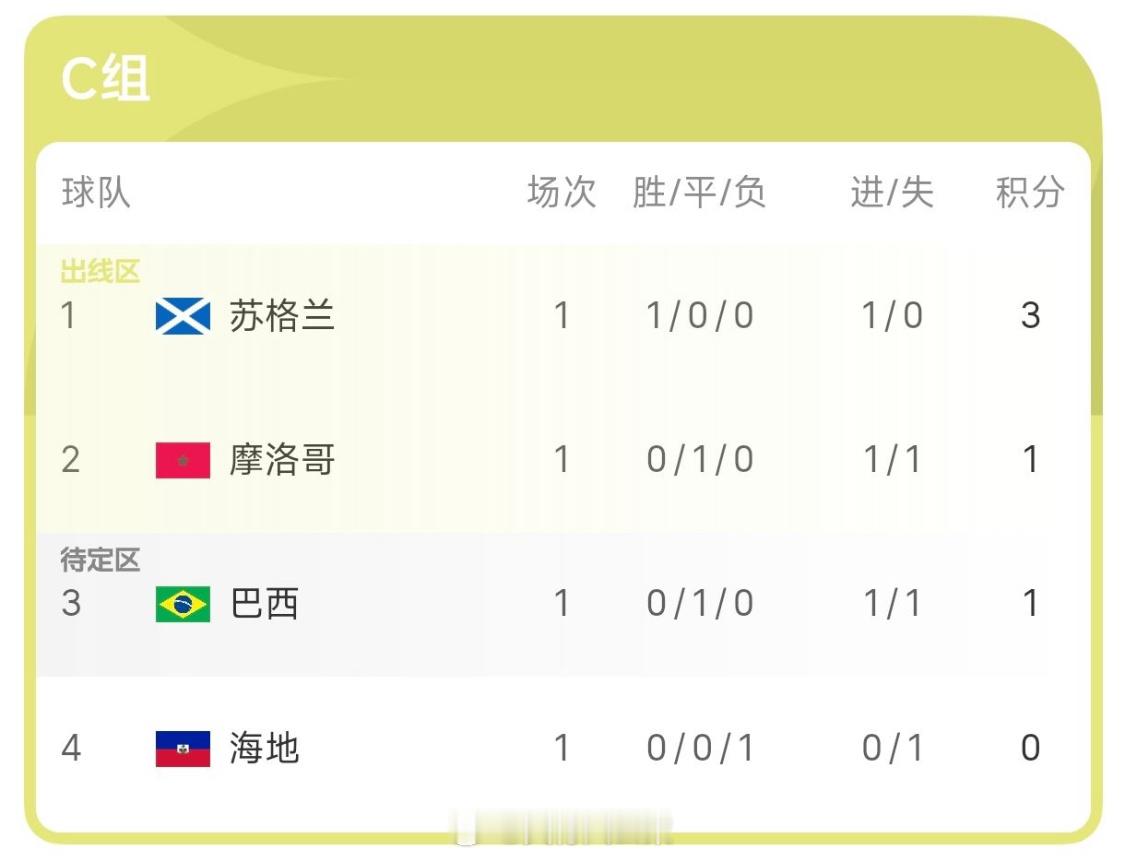 下一场苏格兰只要逼平摩洛哥C组就热闹了😂😂😂 