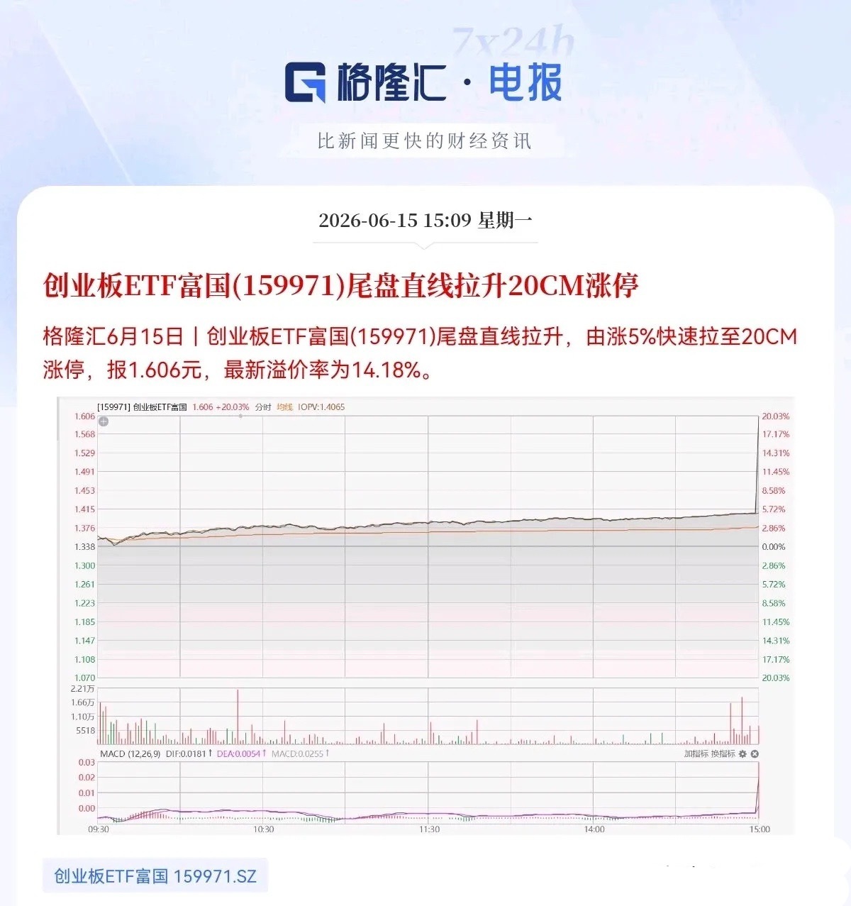 太离谱了，这是手抖了么！这只ETF尾盘发生了什么？全天大部分时间涨幅平稳，临近收