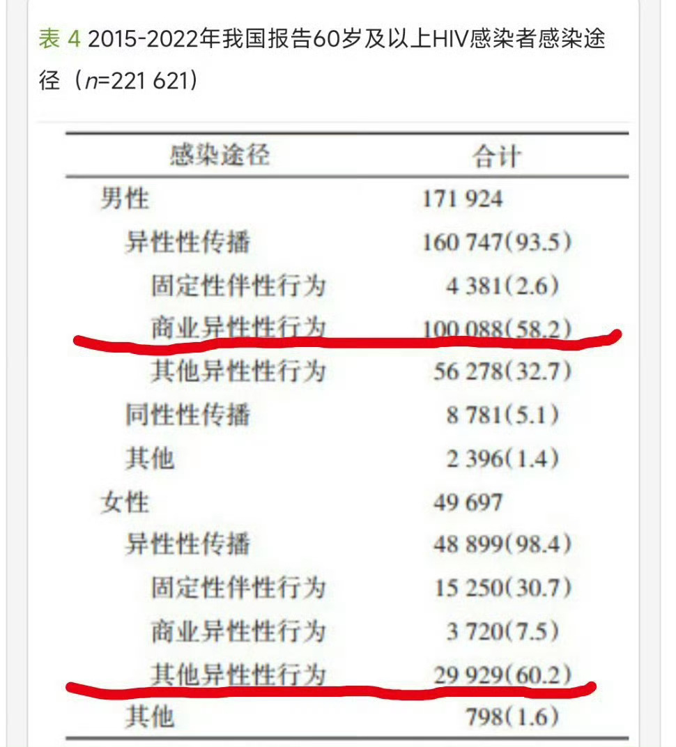 我国老年人感染艾滋病占比持续上升 有点刹不住车！因为不戴套瞎搞的太多啊！老头瓢虫