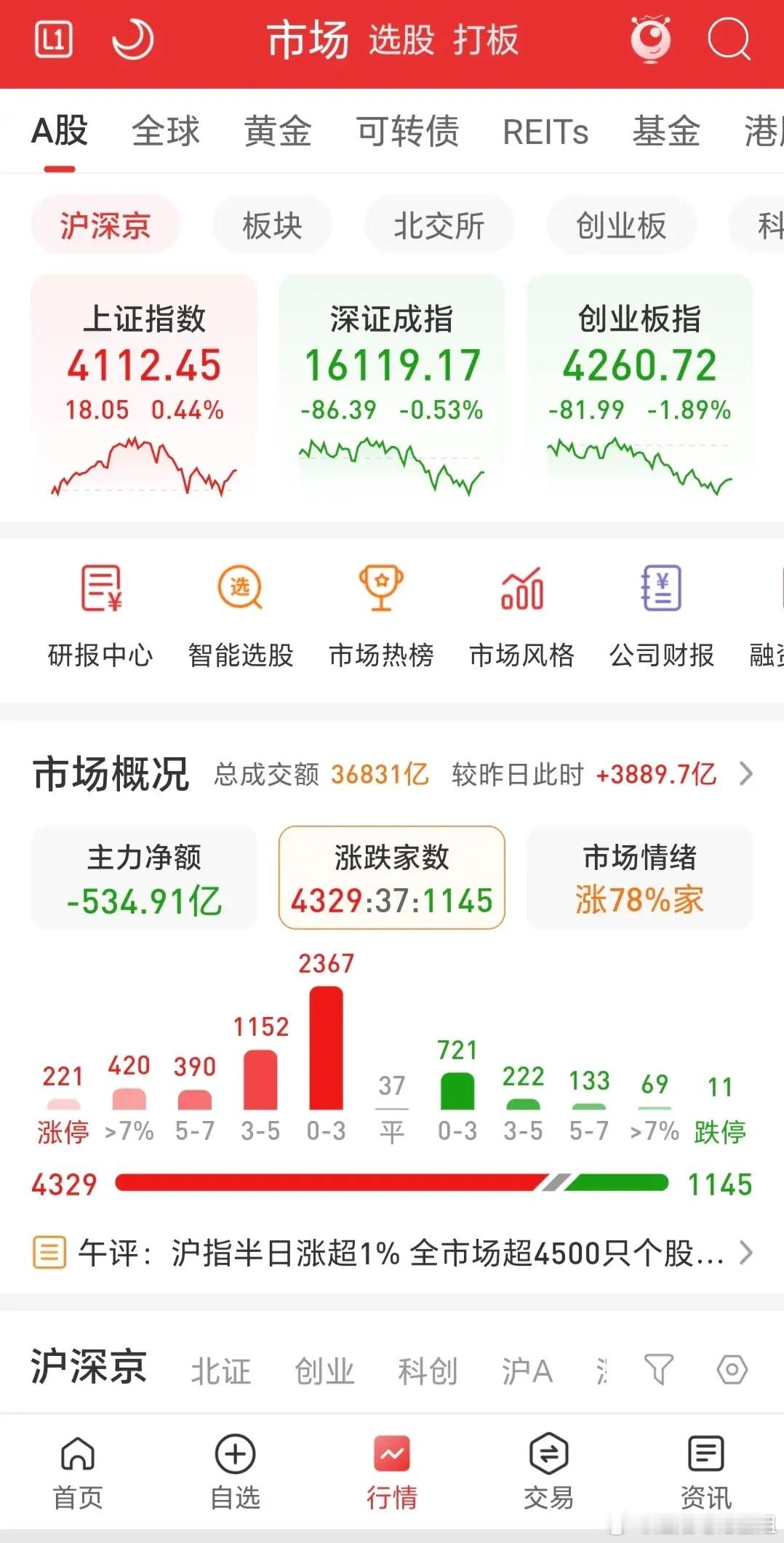 三大指数涨跌各异，全天成交3.68万亿，较昨日放量3900亿，涨跌比4：1，涨停